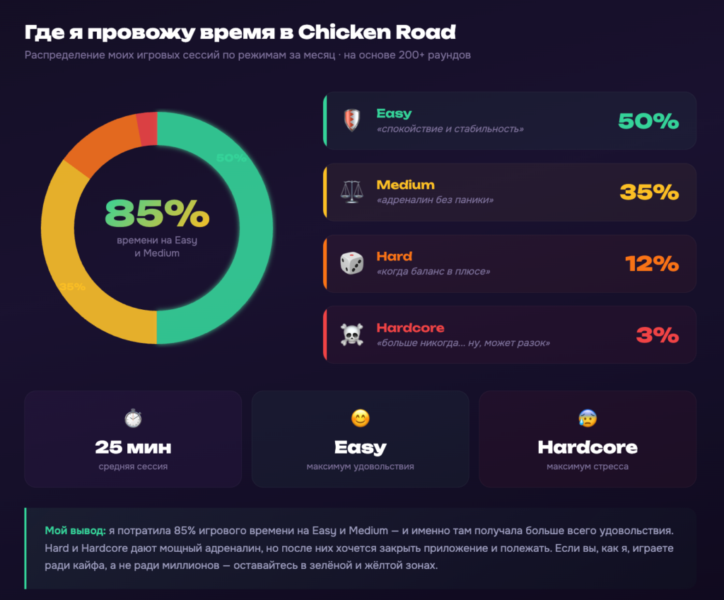 chicken road уровни сложности